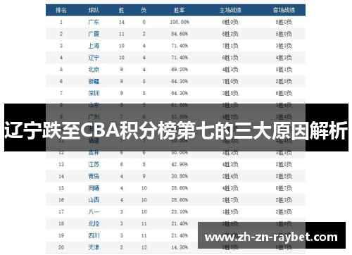 辽宁跌至CBA积分榜第七的三大原因解析 辽宁跌至CBA积分榜第七的三大原因解析