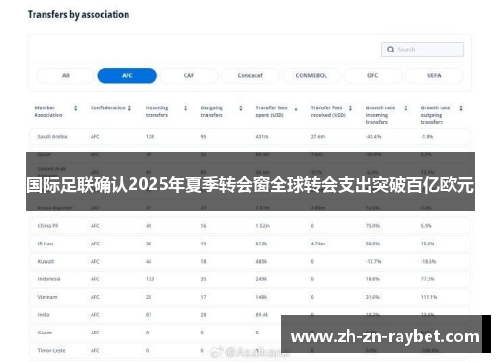 国际足联确认2025年夏季转会窗全球转会支出突破百亿欧元 国际足联确认2025年夏季转会窗全球转会支出突破百亿欧元
